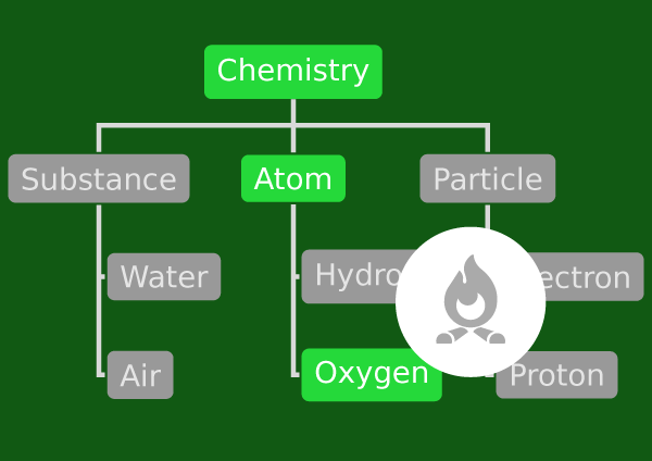 Oxygen Atomic Number 8 Fire Rust Hemoglobin