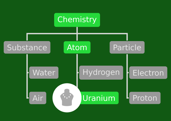 Uranium Atomic number 92 Nuclear fuel
