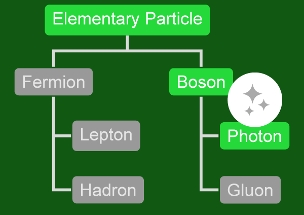 Photon Elementary Particle for Light Wave