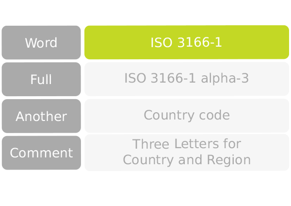 ISO3 alpha-3 Three Letters for Country Region