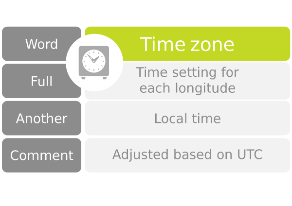 Time zone Time setting for each longitude