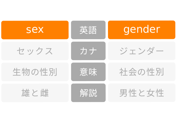 sex vs gender 同じ 違い 解説 例文