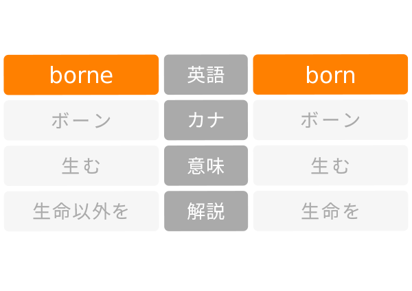 borne vs born 同じ違い 意味解説例文