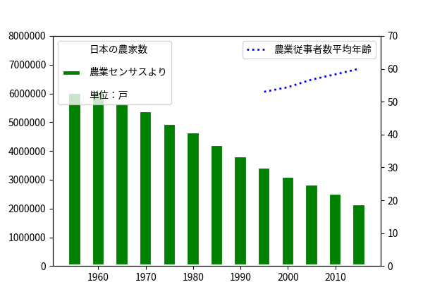 日本の農業人口 1955年から2015年