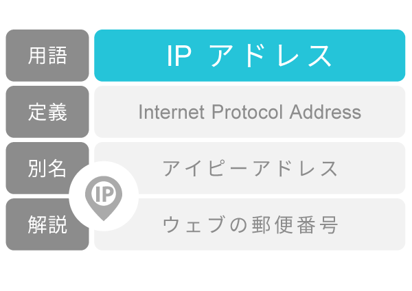 インターネット 用語集 IPアドレス