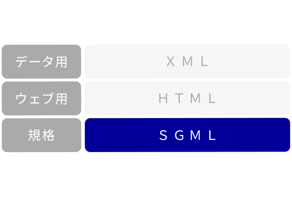 SGML マークアップ言語 HTMLへと発展