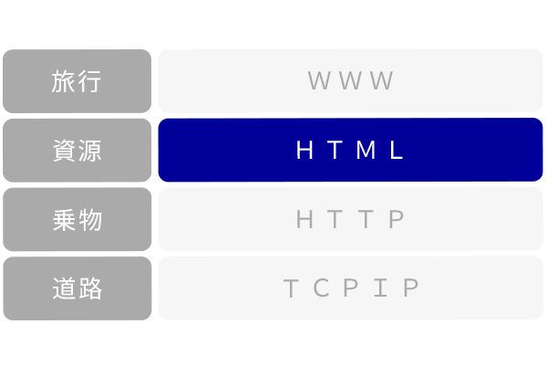 HTMLの歴史 ウェブの基本言語