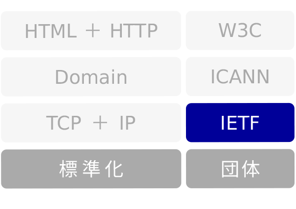 IETF インターネットの基盤を整備する団体