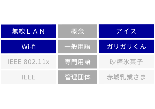 Wi-fi 歴史