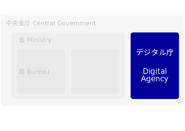デジタル庁(Digital Agency) コンピューター行政