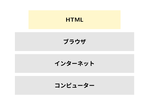 HTML 歴史