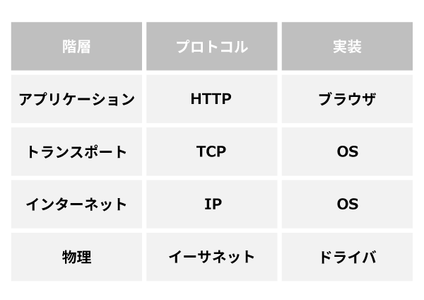 プロトコル 階層