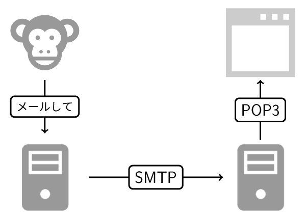 SMTP vs POP3 例