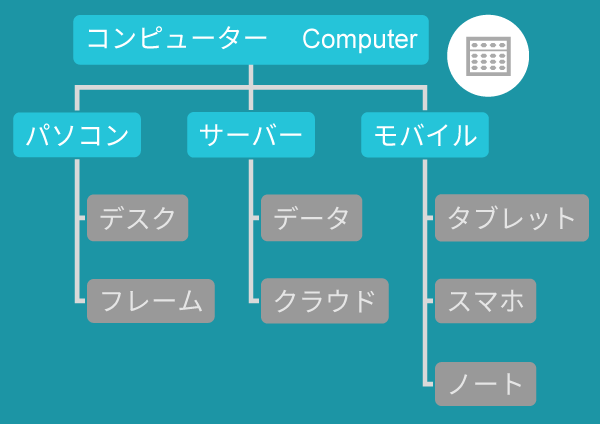 コンピューター Computer 製品部品の基礎知識