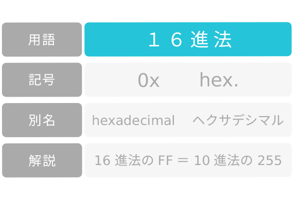 16進法 0x ヘクサデシマル hexadecimal