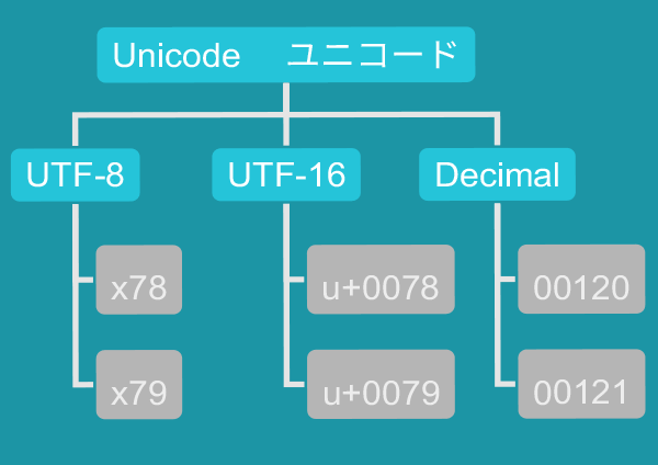 Unicode ユニコード ウェブ標準の文字集合