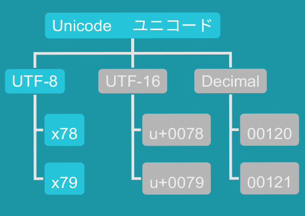 UTF-8 ユニコードのエンコード Unicode Encoding