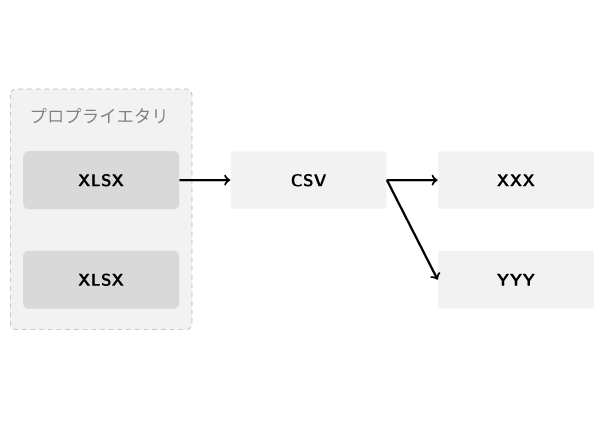 CSV vs XLSX