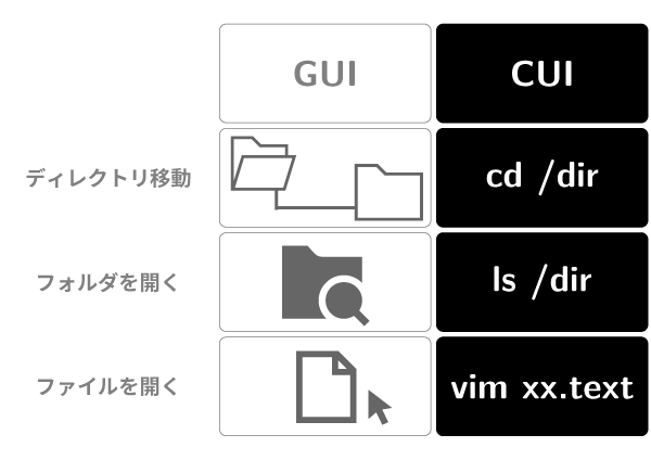 GUI vs CUI