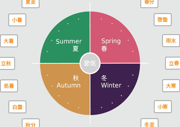 Solar Terms 24 Names of Seasons