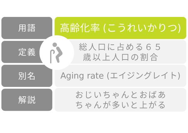 高齢化率(こうれいかりつ) ６５歳以上人口割合